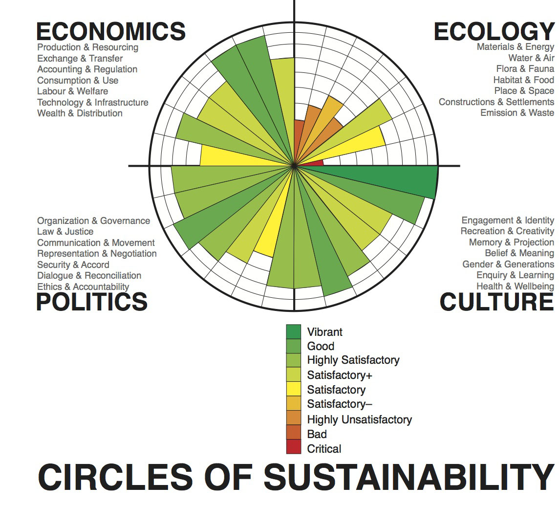 Los círculos de la sustentabilidad que promueve nuestro modelo tienen ...